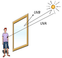 Une vitre n'arrêtent que les UV B