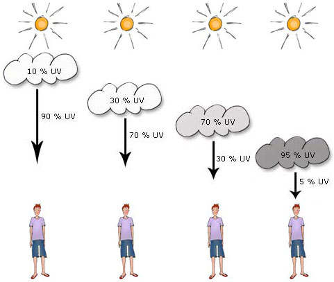 Seuls les nuages gris et bas arrêtent les UV