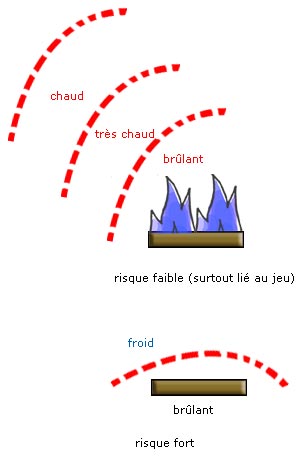 Dangers - Brûlure