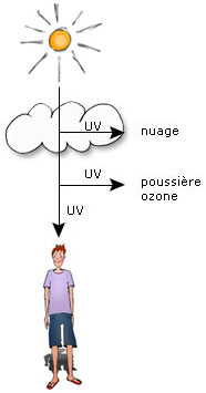 Les UV sont partiellement filtrés dans l'atmosphère