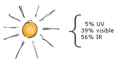 Nature des rayons solaires