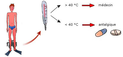 fièvre et coup de soleil